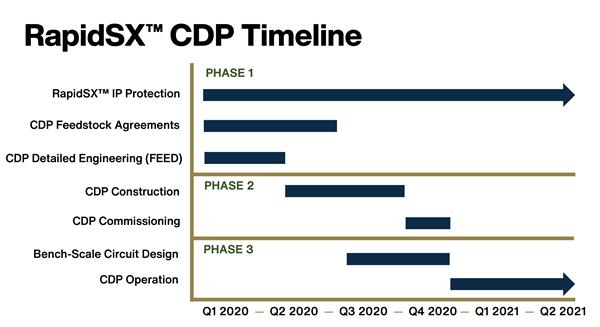 RapidSX CDP Timeline 19-12-17jpg