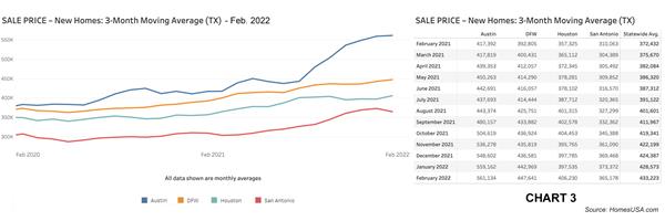 Chart 3: Texas New Home Sales Prices – February 2022