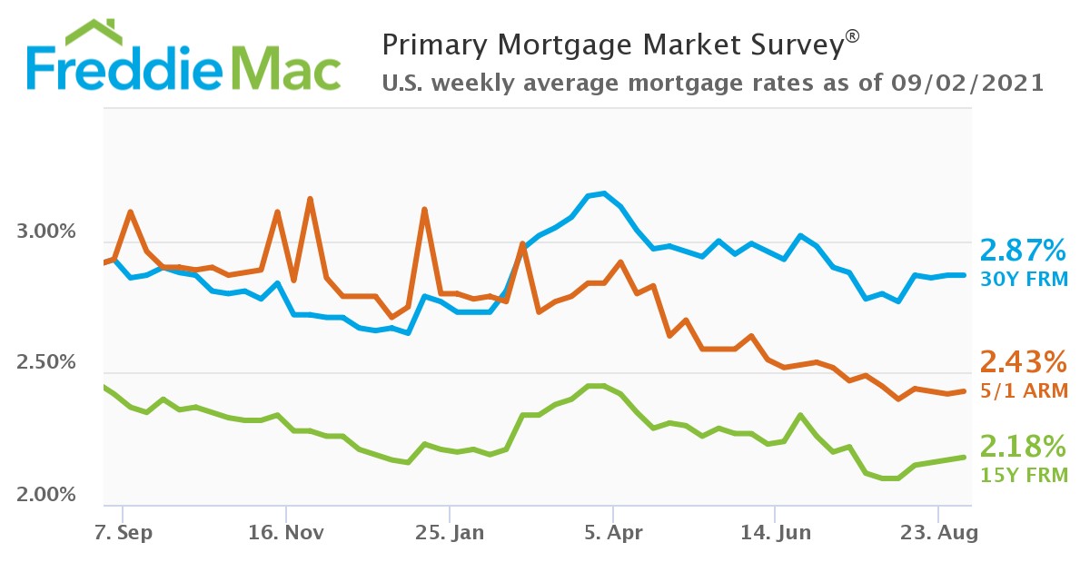 PMMS 09 02 2021 Chart