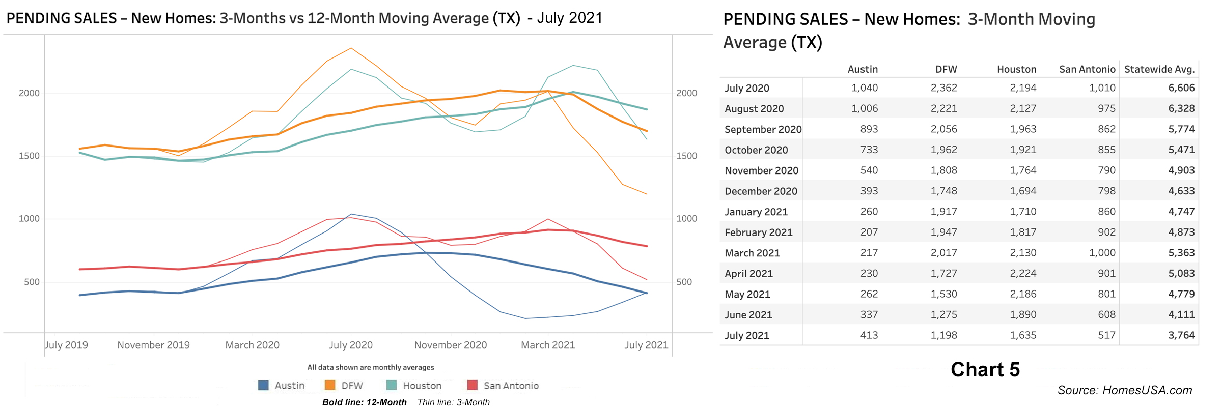 Chart 5: Texas Pending New Homes Sales - July 2021