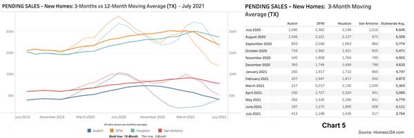 Chart 5: Texas Pending New Homes Sales - July 2021