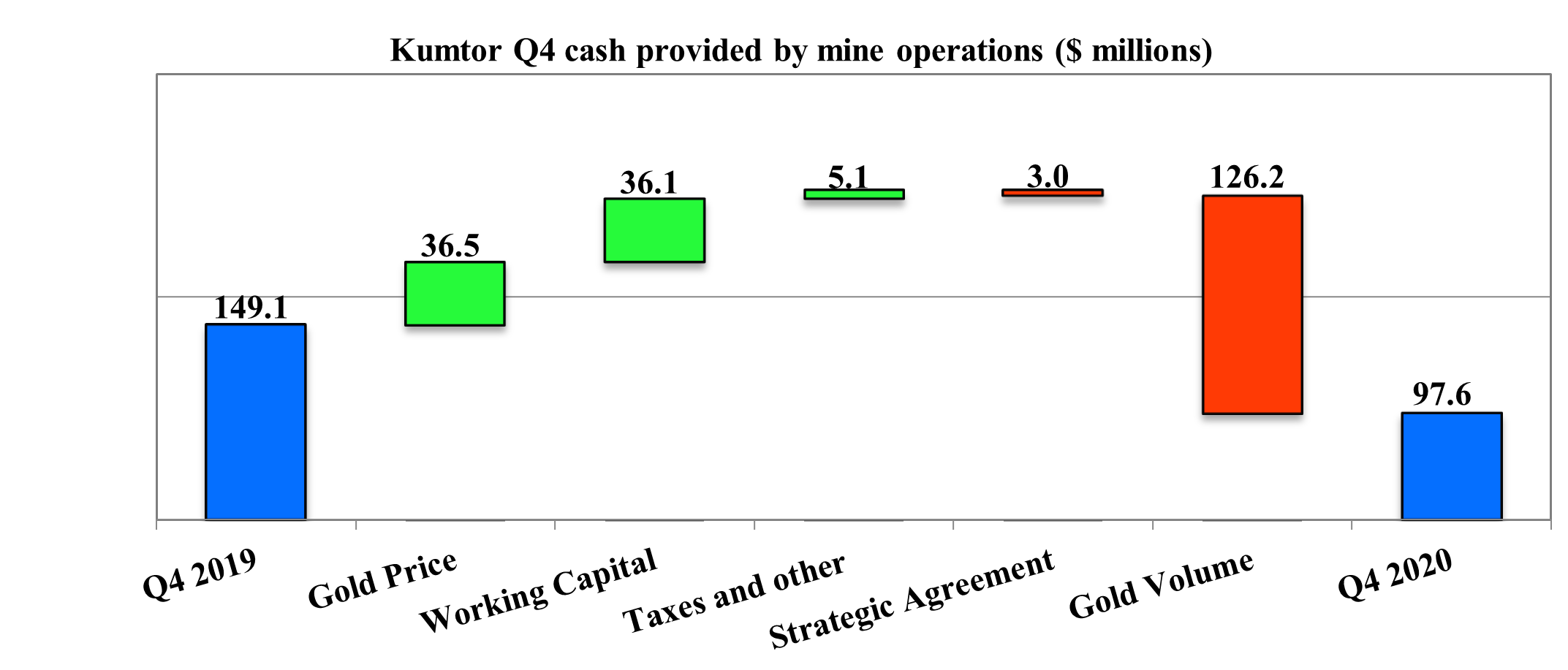 Kumtor Q4 cash provided by mine operations ($ millions)