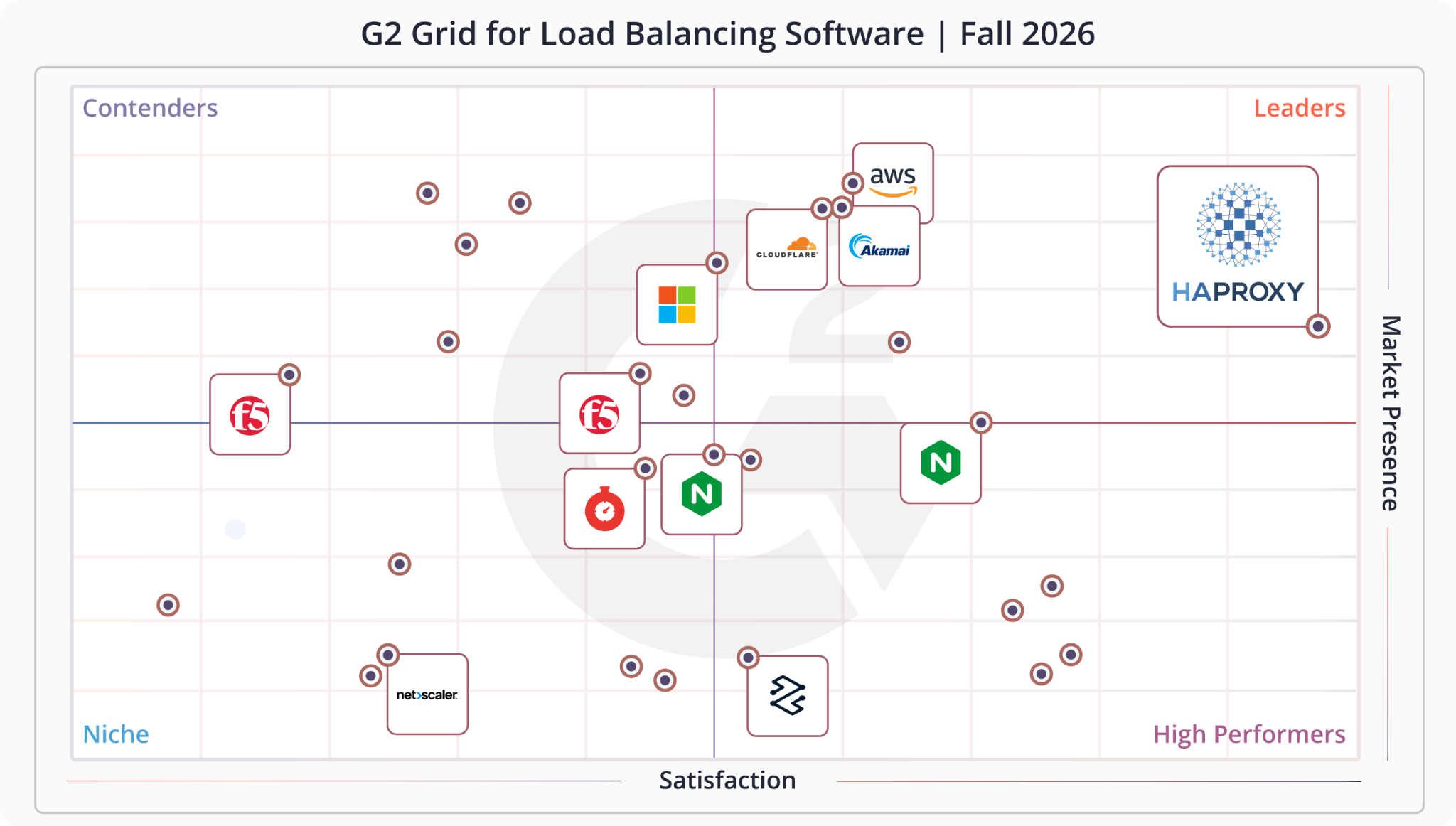 HAProxy’s Sovereign Security Model Validated in G2 Fall 2026 Reports