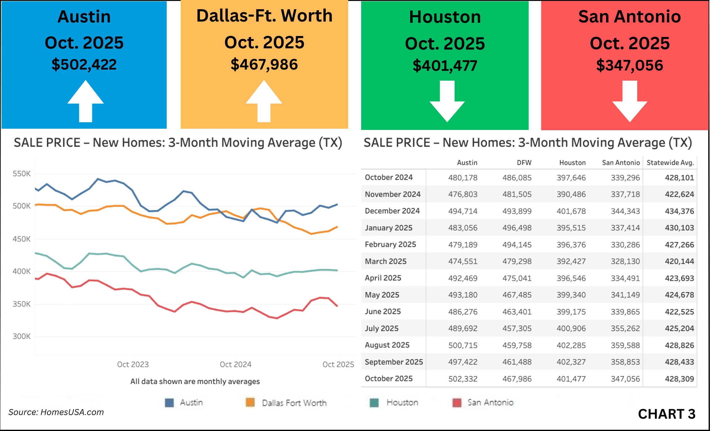 Average new home prices in Texas overall were flat at $428,309 in October versus $428,433 in September. Year-over-year prices were also flat, posting $428,101 in October 2024.