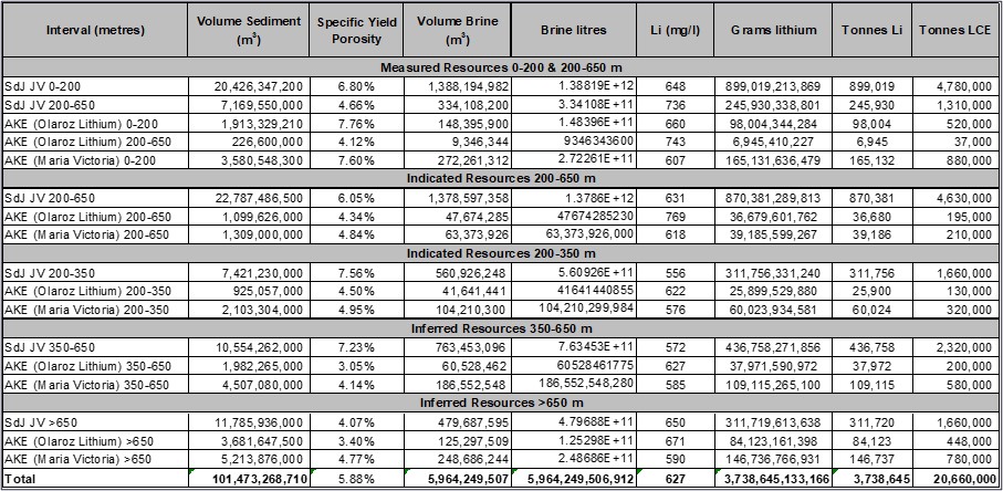 March 2023 Lithium Resource Estimate by Owner
