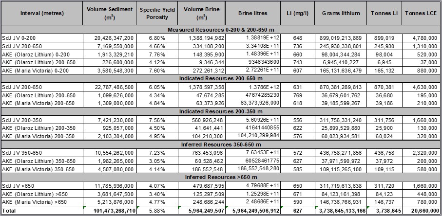 March 2023 Lithium Resource Estimate by Owner