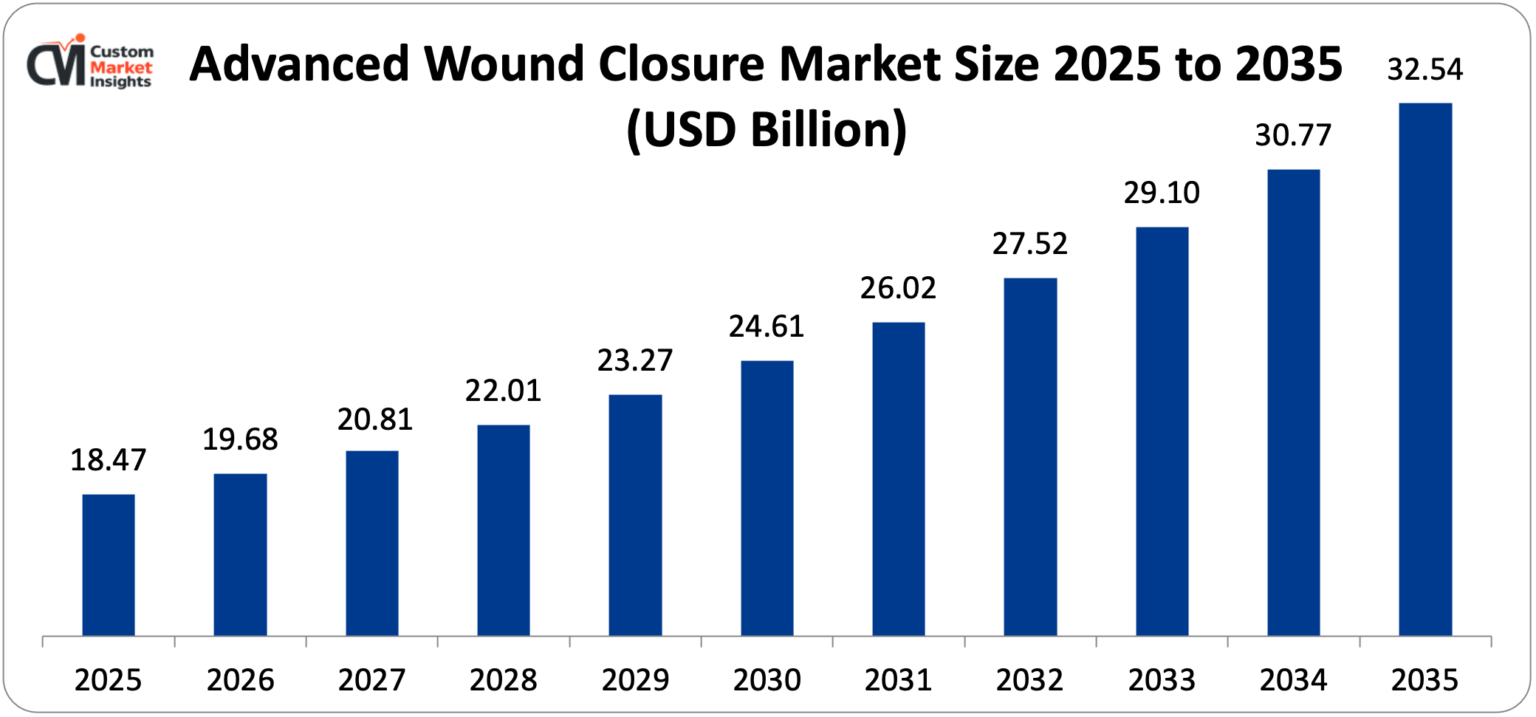 Advanced-Wound-Closure-Market-Size-2025-to-2035-USD-Billion