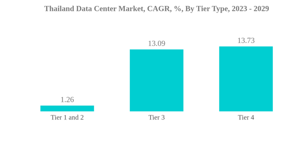 Thailand Data Center Market Thailand Data Center Market C A G R By Tier Ty