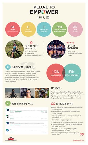 World Bicycle Relief Women on Wheels Infographic