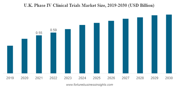 Europe Phase IV Clinical Trials Market Globenewswire