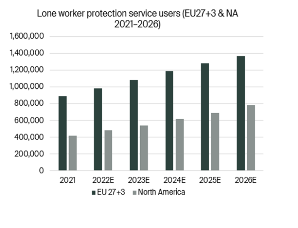 Lone worker protection service users(EU27 +3 & NA 2021-2026)