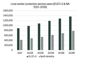 Lone worker protection service users(EU27 +3 & NA 2021-2026)