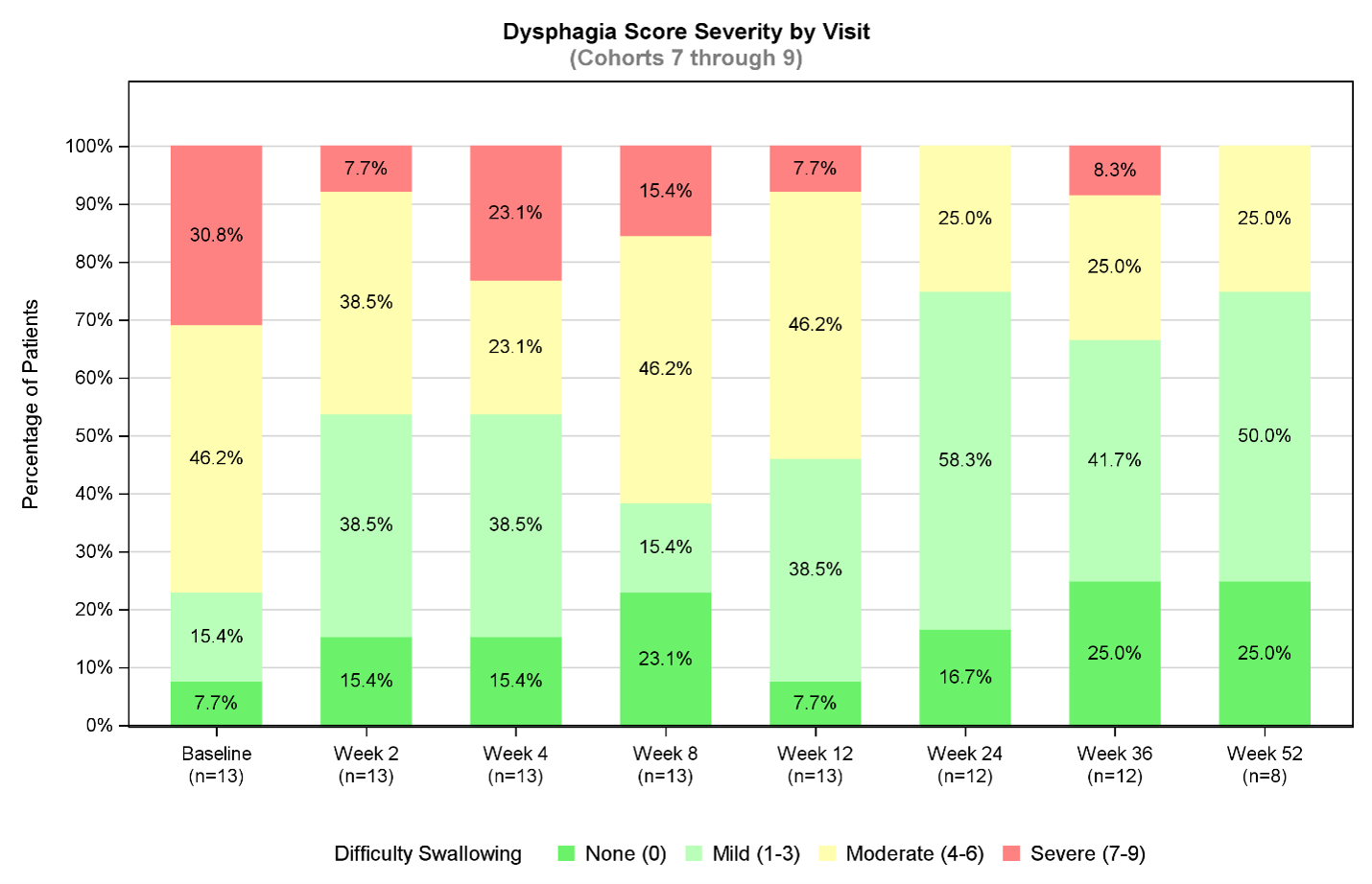 Dysphagia Score Severity by Visit