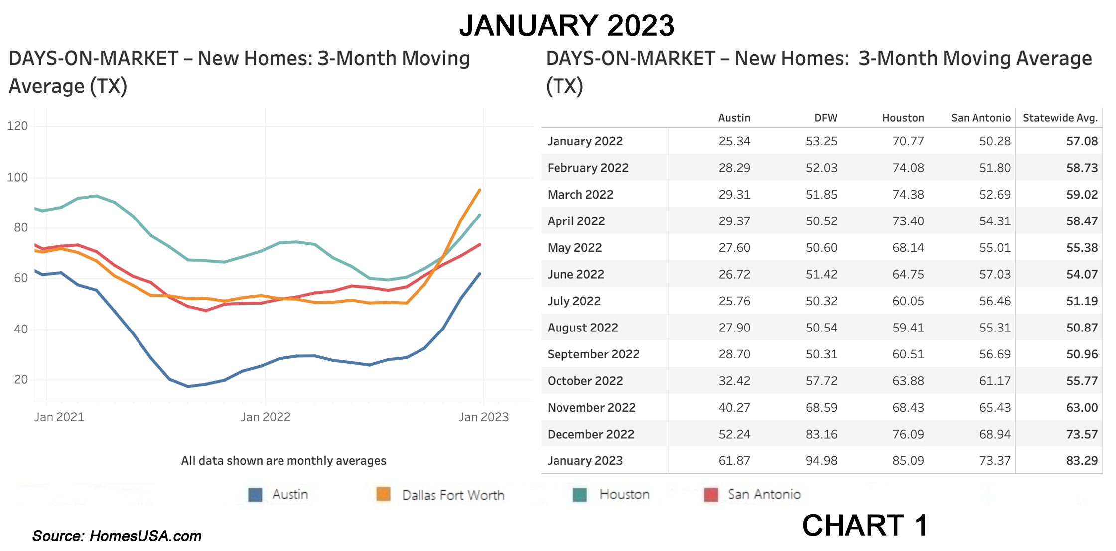 Chart 1: HomesUSA.com Texas New Home Sales Index – Days on Market (exclusive)