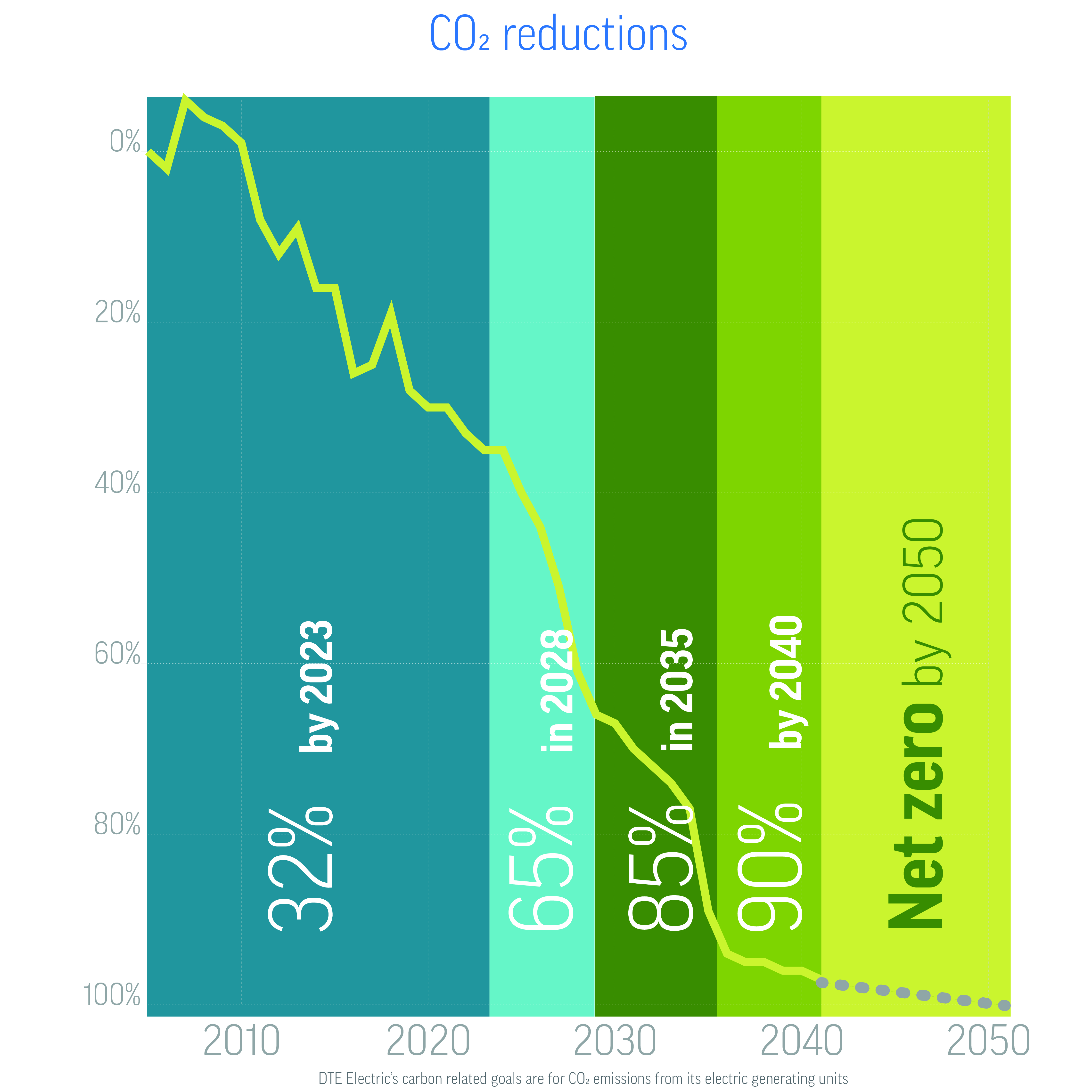 Carbon reduction graphic