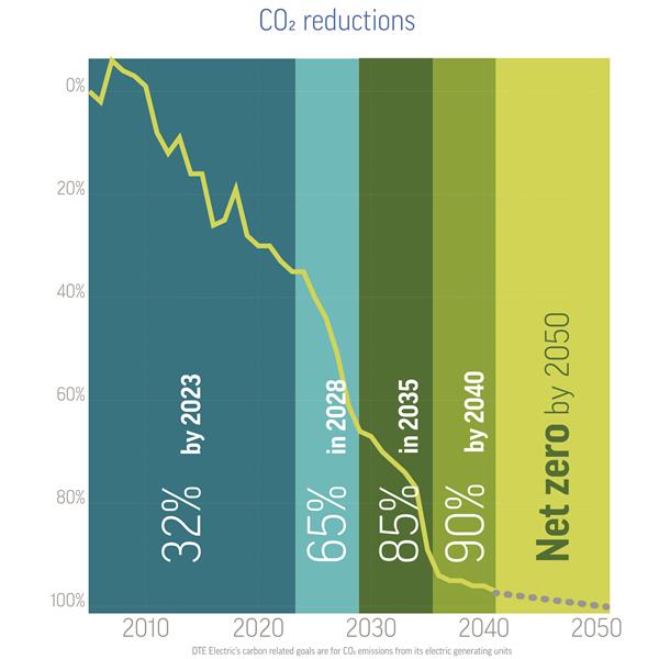 Carbon reduction graphic