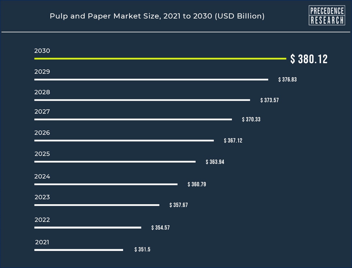 Pulp for paper, board and tissue - Market Pulp