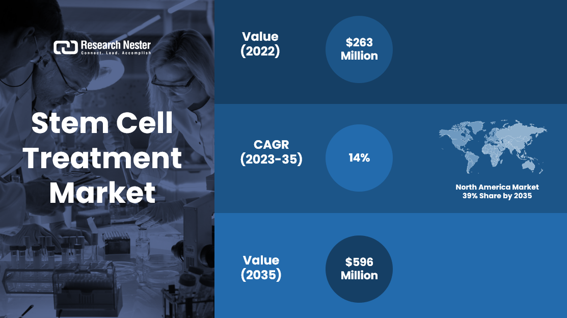 Stem Cell Treatment Market revenue to cross USD 596 Million