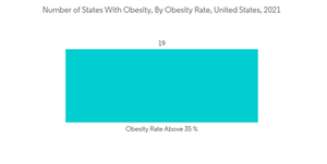 North American Bariatric Market Industry Number Of States With Obesity By Obesity Rate United States 2021
