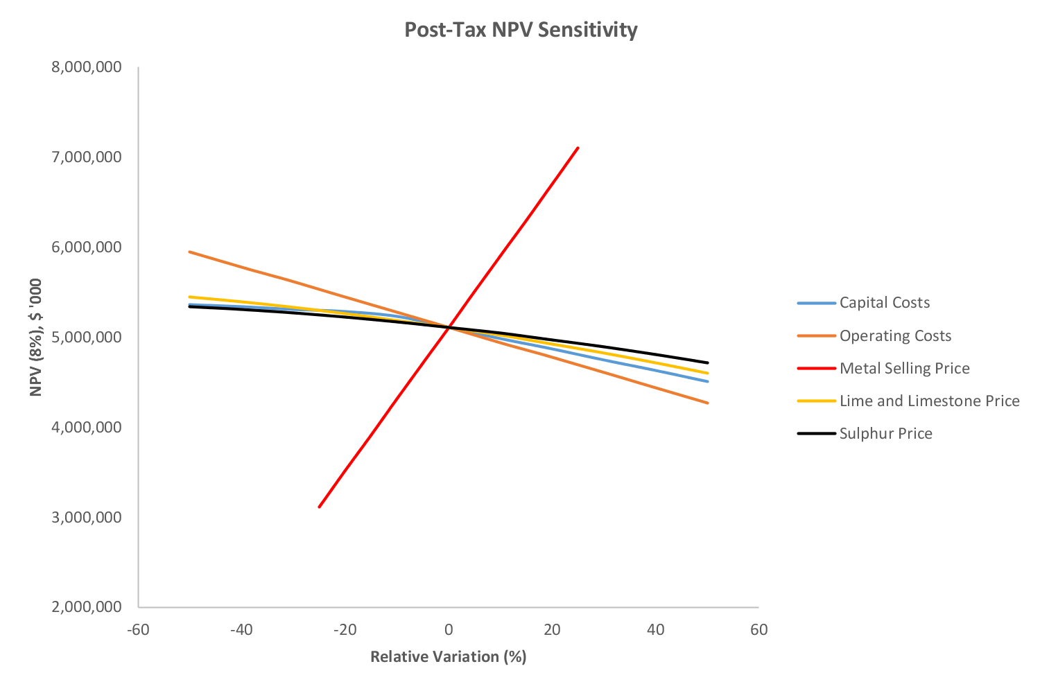Post-Tax NPV Sensitivity