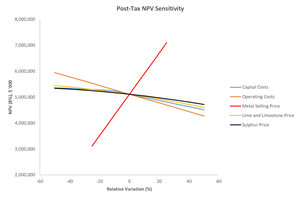 Post-Tax NPV Sensitivity