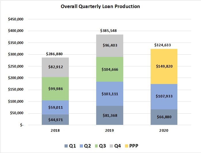 Overall Quarterly Loan Production