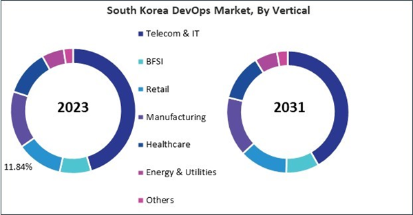 Asia-Pacific DevOps Market Trends Report 2024-2031: Rise of Cloud Computing has Spurred Demand for DevOps Tools and Practices for Cloud-Native Applications