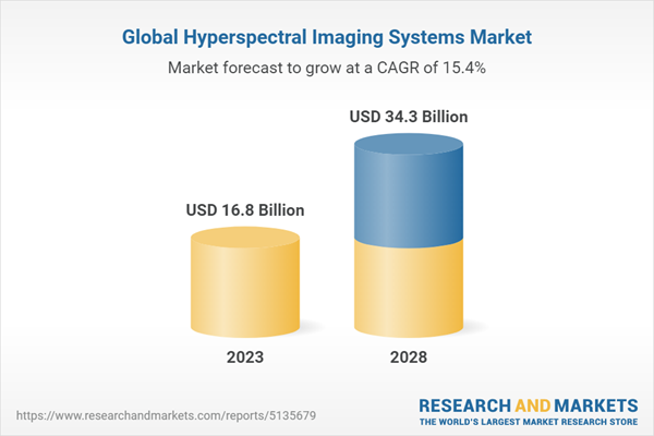 Global Hyperspectral Imaging Systems Market