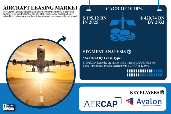Aircraft Leasing Market