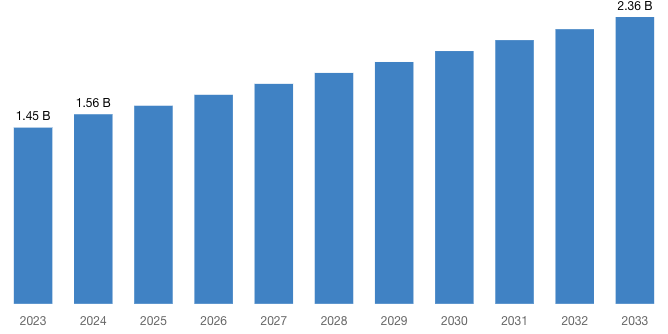 Global Colemanite Market 2024–2033 (By Billion) .jpg