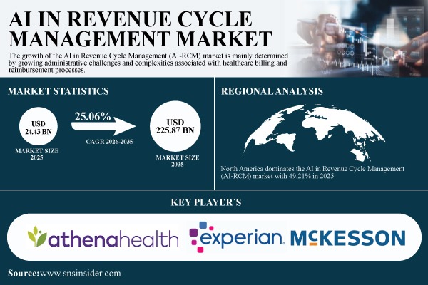 AI in Revenue Cycle Management Market