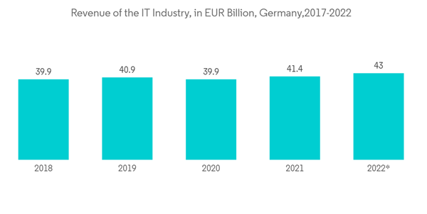 Germany Cybersecurity Market Revenue Of The I T Industry In E U R Bill