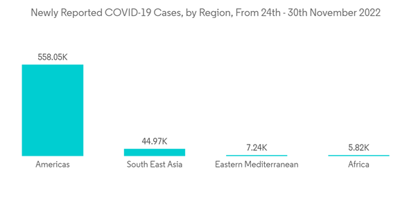 Preventive Vaccines Market Newly Reported C O V I D 19 Cases By Region From 24th 30th November 2022