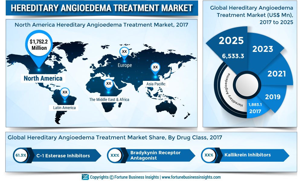 HEREDITARY ANGIOEDEMA TREATMENT MARKET PR