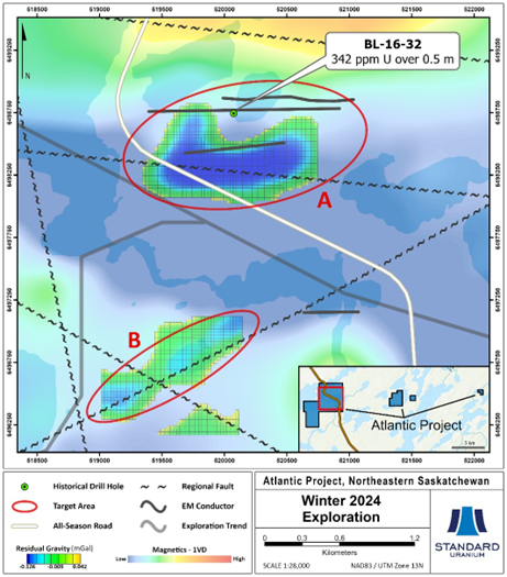 Geophysical map of the western Atlantic claim block, highlighting drill hole BL-16-32 and key geophysical features defining high-priority target areas A and B. Residual gravity-low anomalies are shown at the unconformity depth slice. Target area A will be the focus of the winter 2024 drill program.