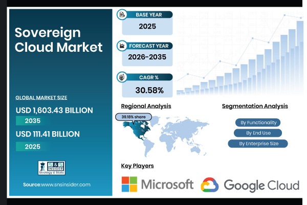 Sovereign Cloud Market