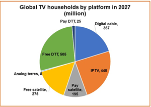 Global TV Households by Platform in 2027