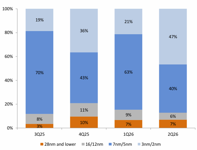 2026Q2 Revenue Mix by Process Node