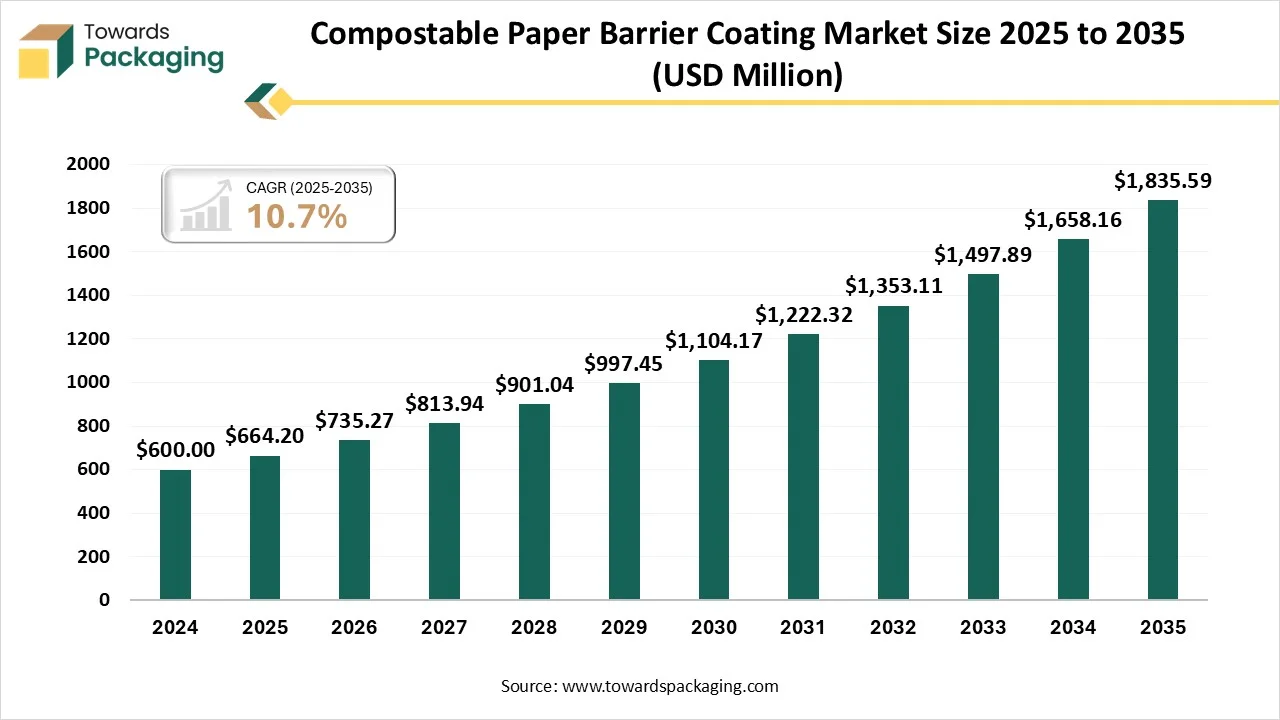 Compostable Paper Barrier Coating Market Trends 2026-35