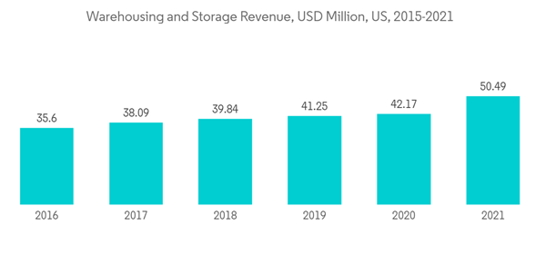 Conveyors Market Warehousing And Storage Revenue U S D Million U S 2015 2021