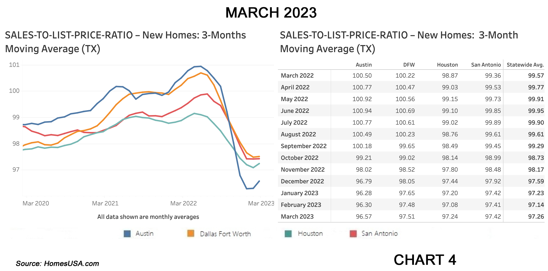 Chart 4: Texas Sales-to-List-Price Ratio