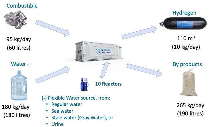 Transforming Green Mobility: HPQ Silicon and Partners Pioneer Decentralized Hydrogen Production