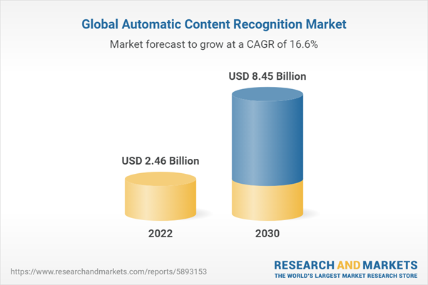 Global Automatic Content Recognition Market