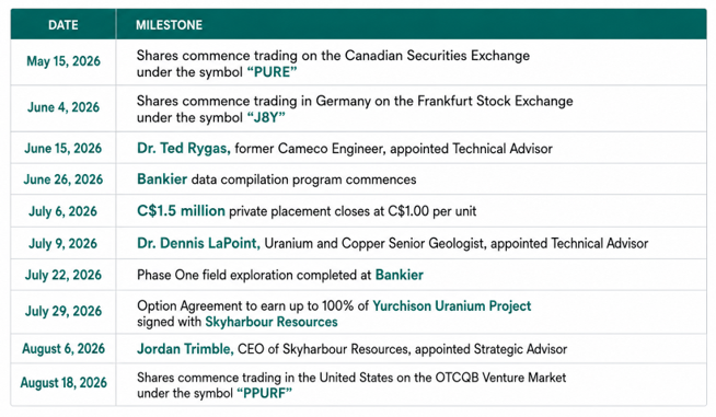 Milestones Since Listing