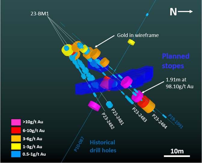 3D-cross section of drill holes from pad 23-BM1 drilled in westerly direction. High grade mineralization in hole P23-2484 apparently downfaulted by approximately 2 to 3 metres. The shallow gold intercepts are wireframed but are not included in the current mine plan due to proximity to surface. The Company will consider options for extraction by different mining methods in the future. Two historical holes have been added for further context.