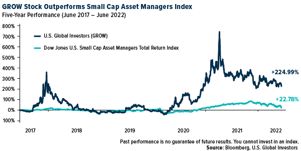 GROW Stock Outperforms Small Cap Assets Managers Index for Five-Year Period