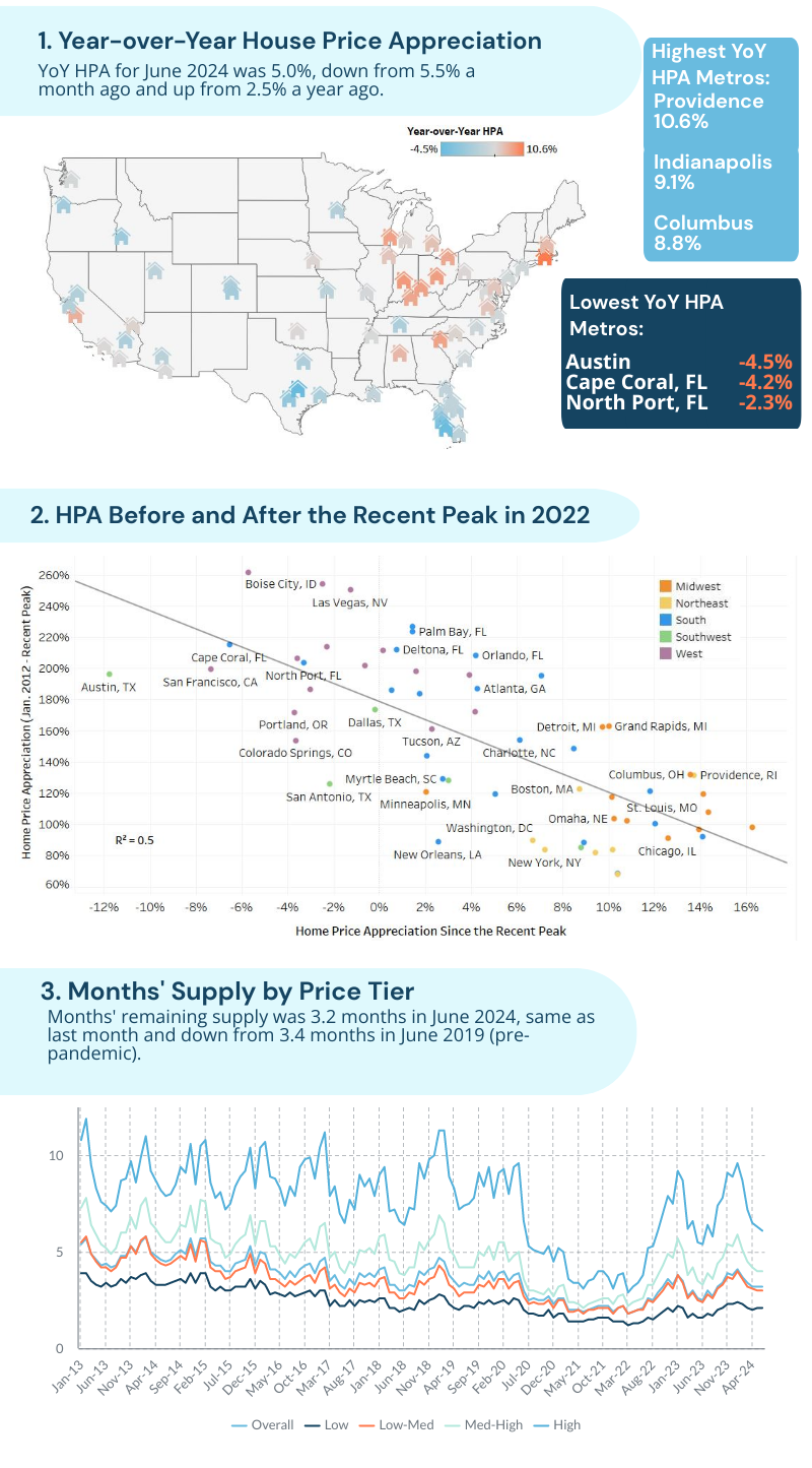 Home Price Appreciation (HPA) Index - June 2024