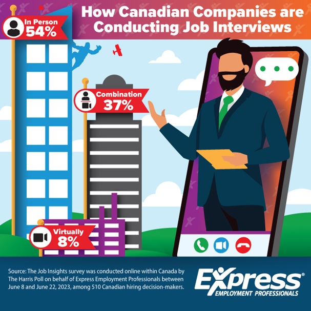The Job Insights survey was conducted online within Canada by The Harris Poll on behalf of Express Employment Professionals between June 8 and June 22, 2023, among 510 Canadian hiring decision-makers, regarding preferred interview methods.