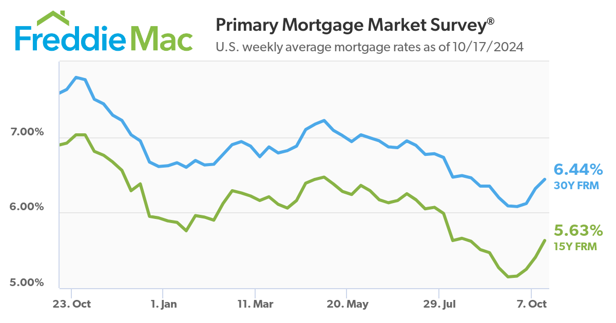 U.S. weekly average mortgage rates as of 10/17/2024