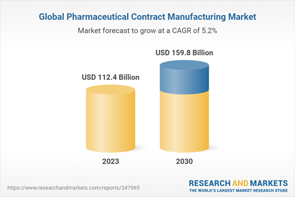 Global Pharmaceutical Contract Manufacturing Market